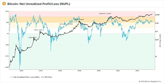 Bitcoin - Net Unrealized Profit/Loss